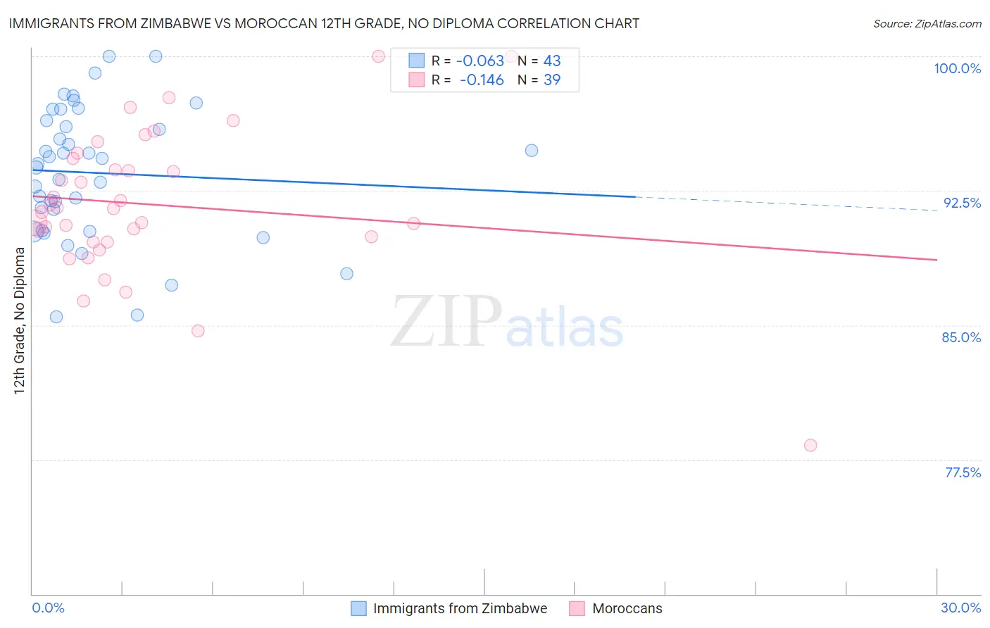 Immigrants from Zimbabwe vs Moroccan 12th Grade, No Diploma