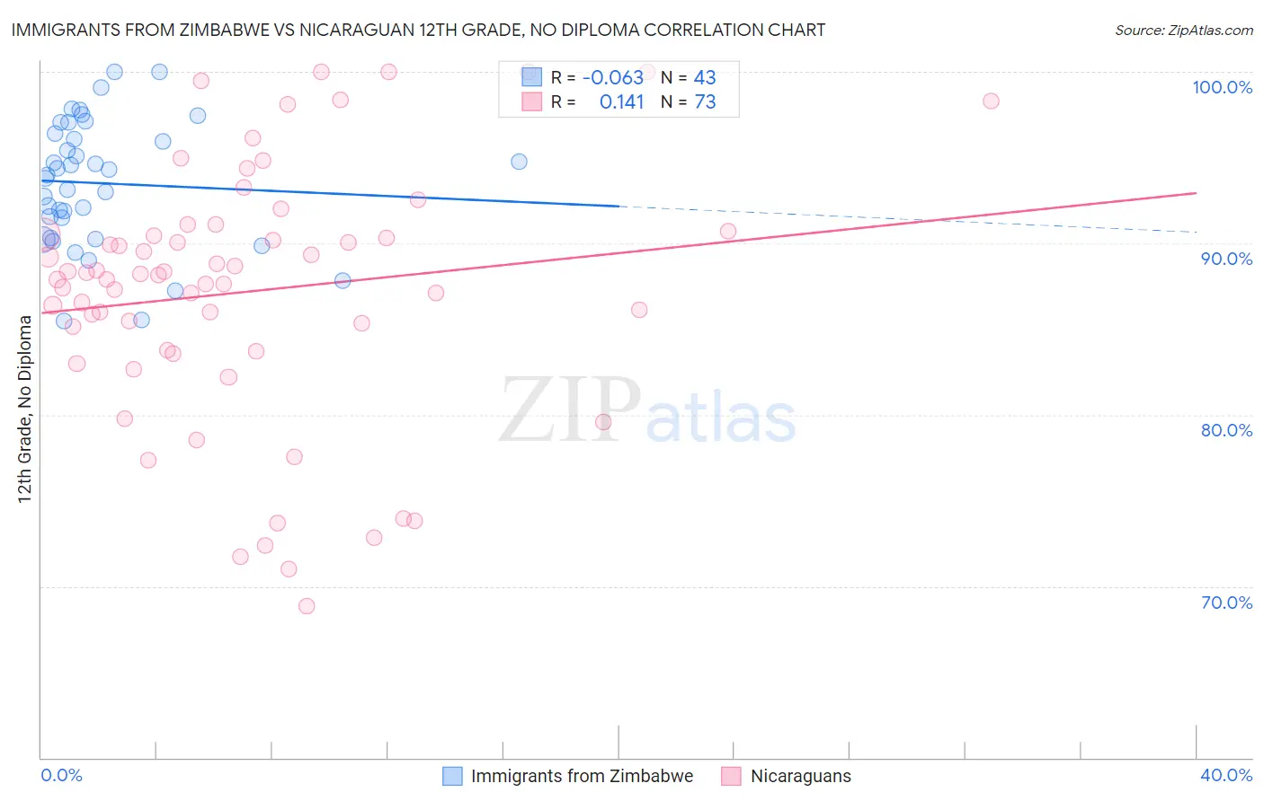 Immigrants from Zimbabwe vs Nicaraguan 12th Grade, No Diploma