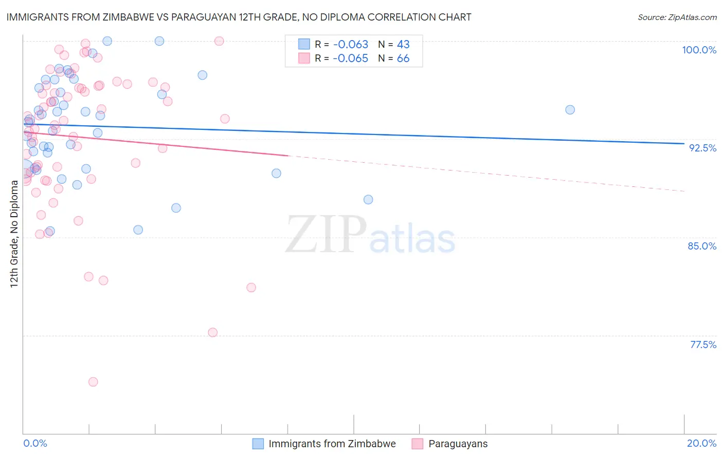 Immigrants from Zimbabwe vs Paraguayan 12th Grade, No Diploma