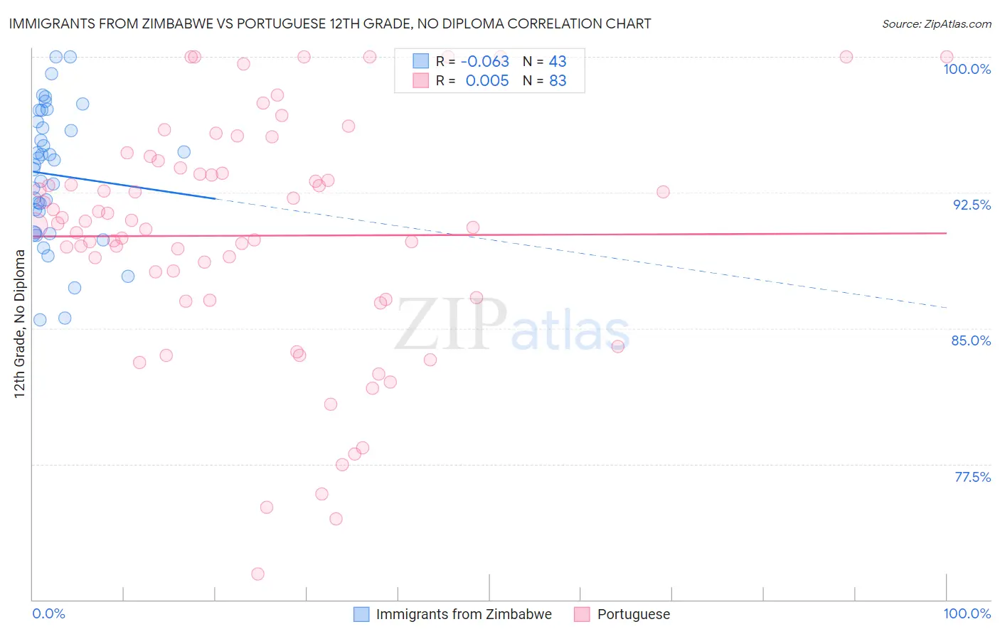 Immigrants from Zimbabwe vs Portuguese 12th Grade, No Diploma