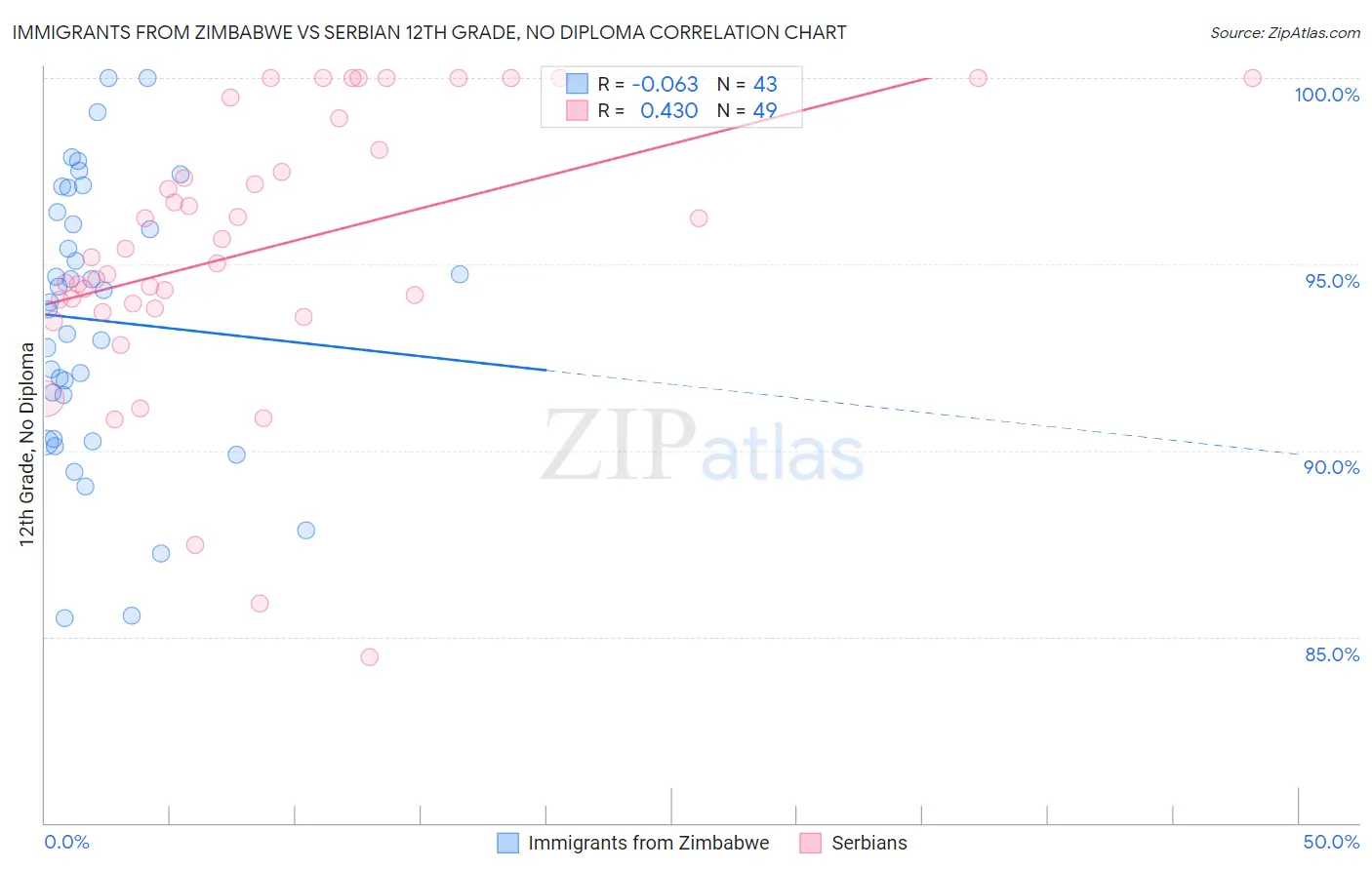 Immigrants from Zimbabwe vs Serbian 12th Grade, No Diploma