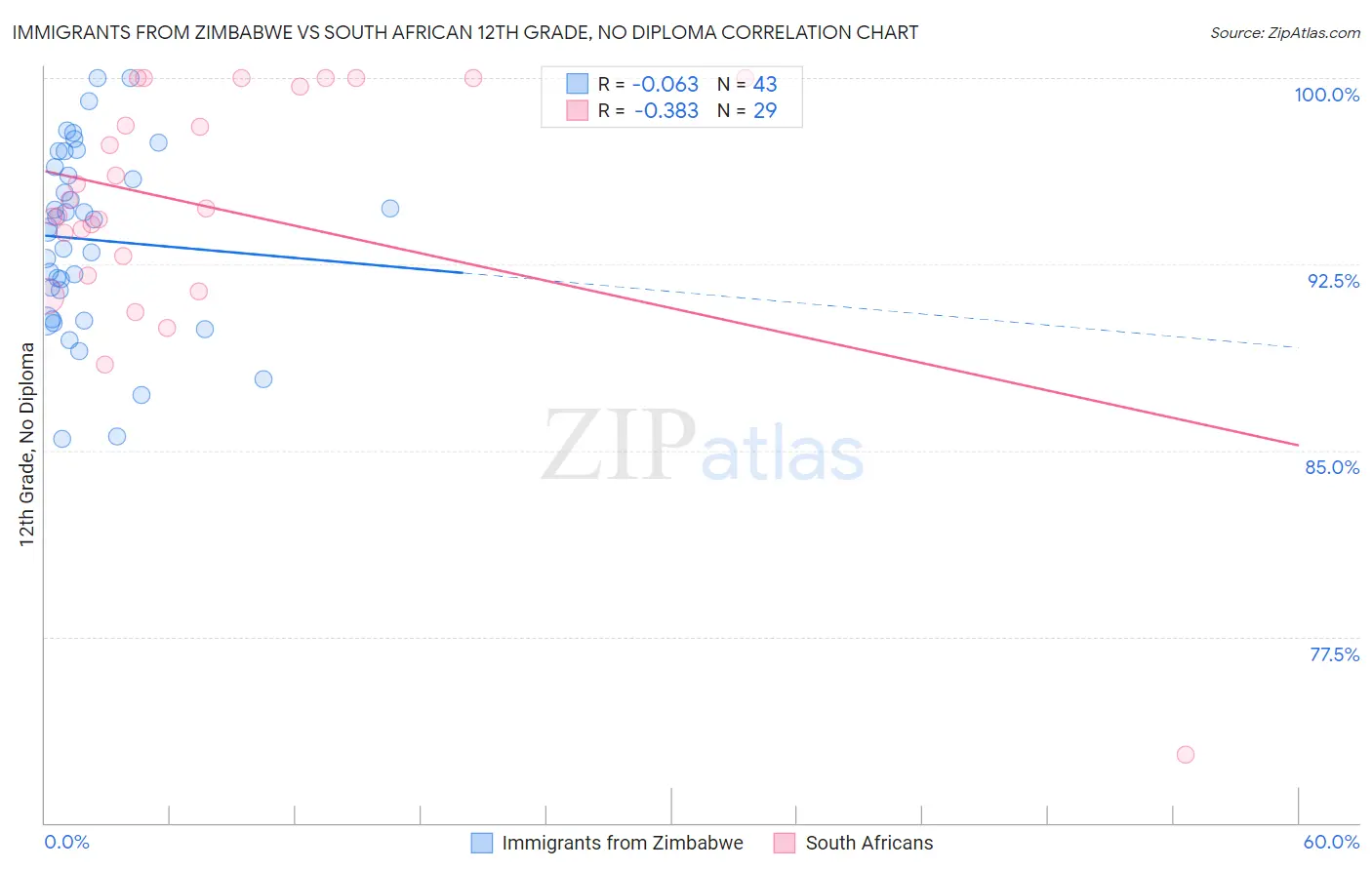 Immigrants from Zimbabwe vs South African 12th Grade, No Diploma