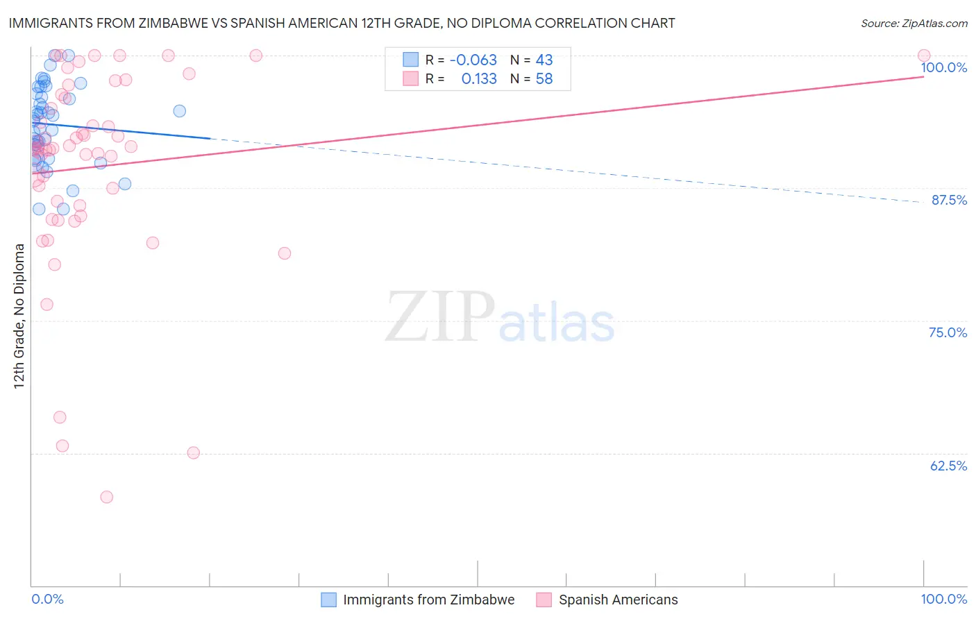 Immigrants from Zimbabwe vs Spanish American 12th Grade, No Diploma