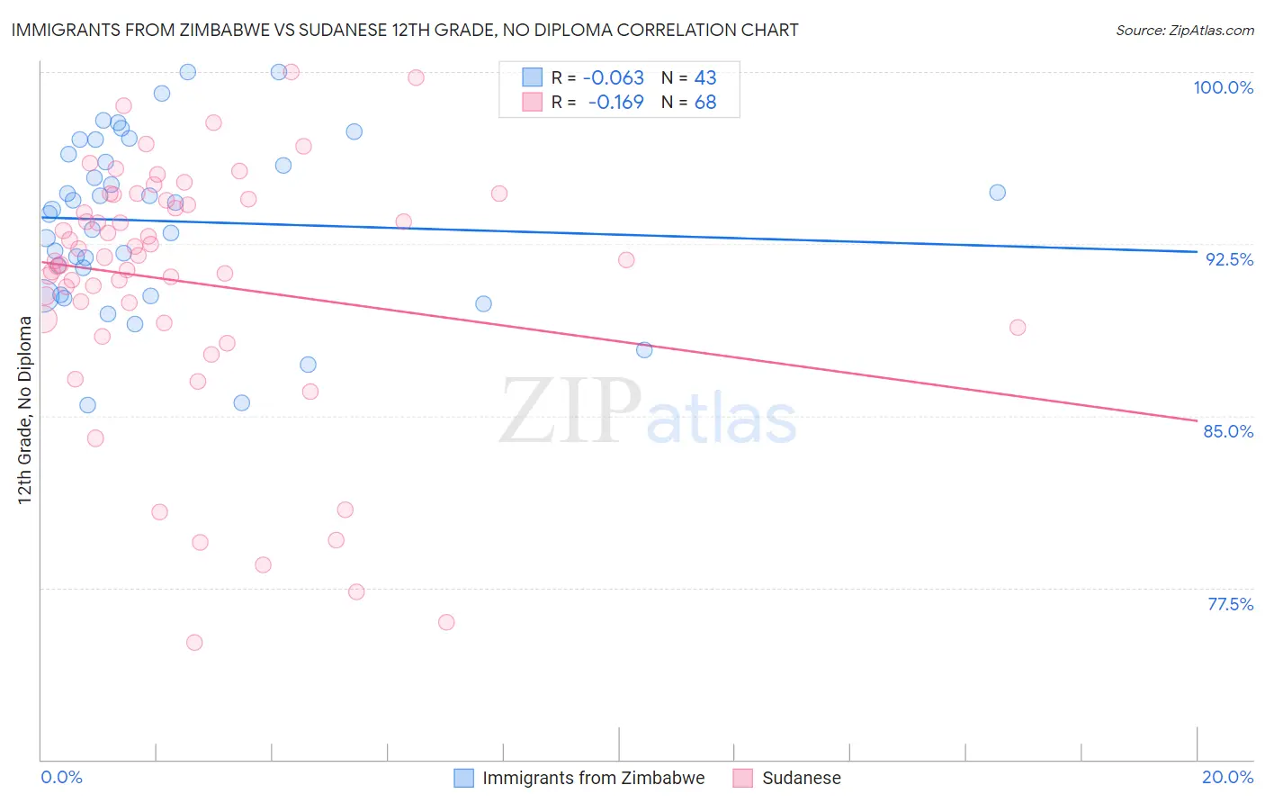 Immigrants from Zimbabwe vs Sudanese 12th Grade, No Diploma