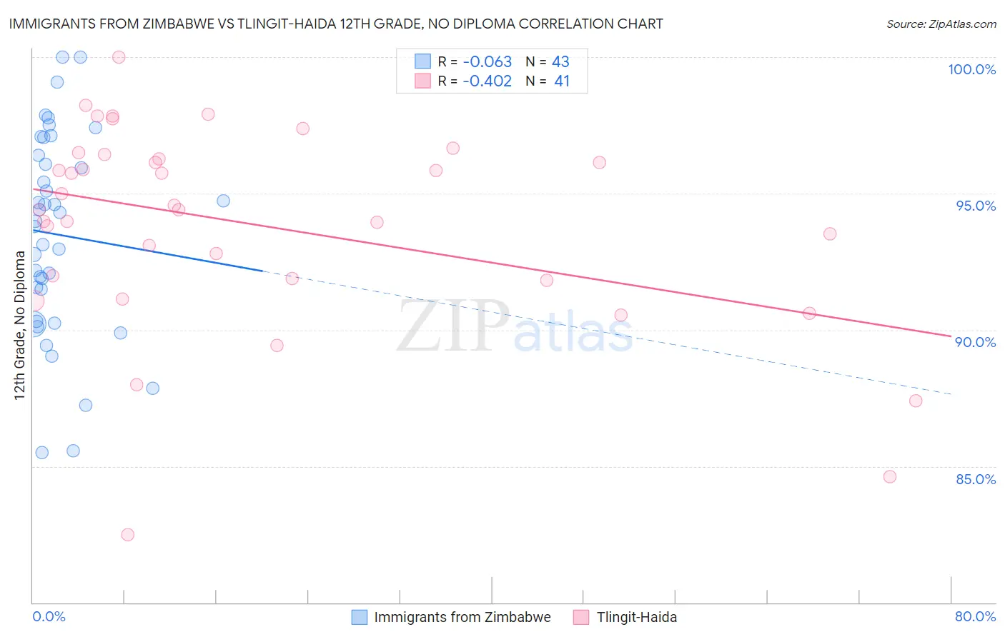 Immigrants from Zimbabwe vs Tlingit-Haida 12th Grade, No Diploma