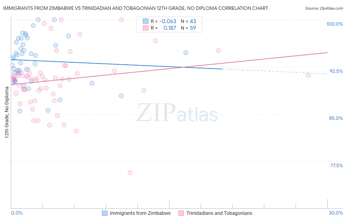 Immigrants from Zimbabwe vs Trinidadian and Tobagonian 12th Grade, No Diploma