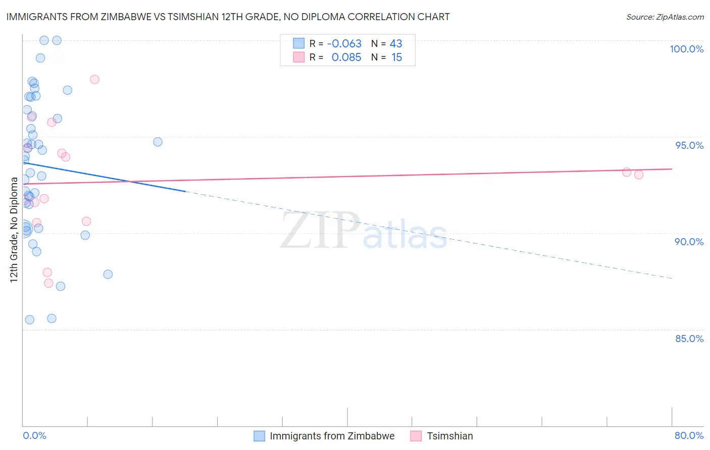 Immigrants from Zimbabwe vs Tsimshian 12th Grade, No Diploma