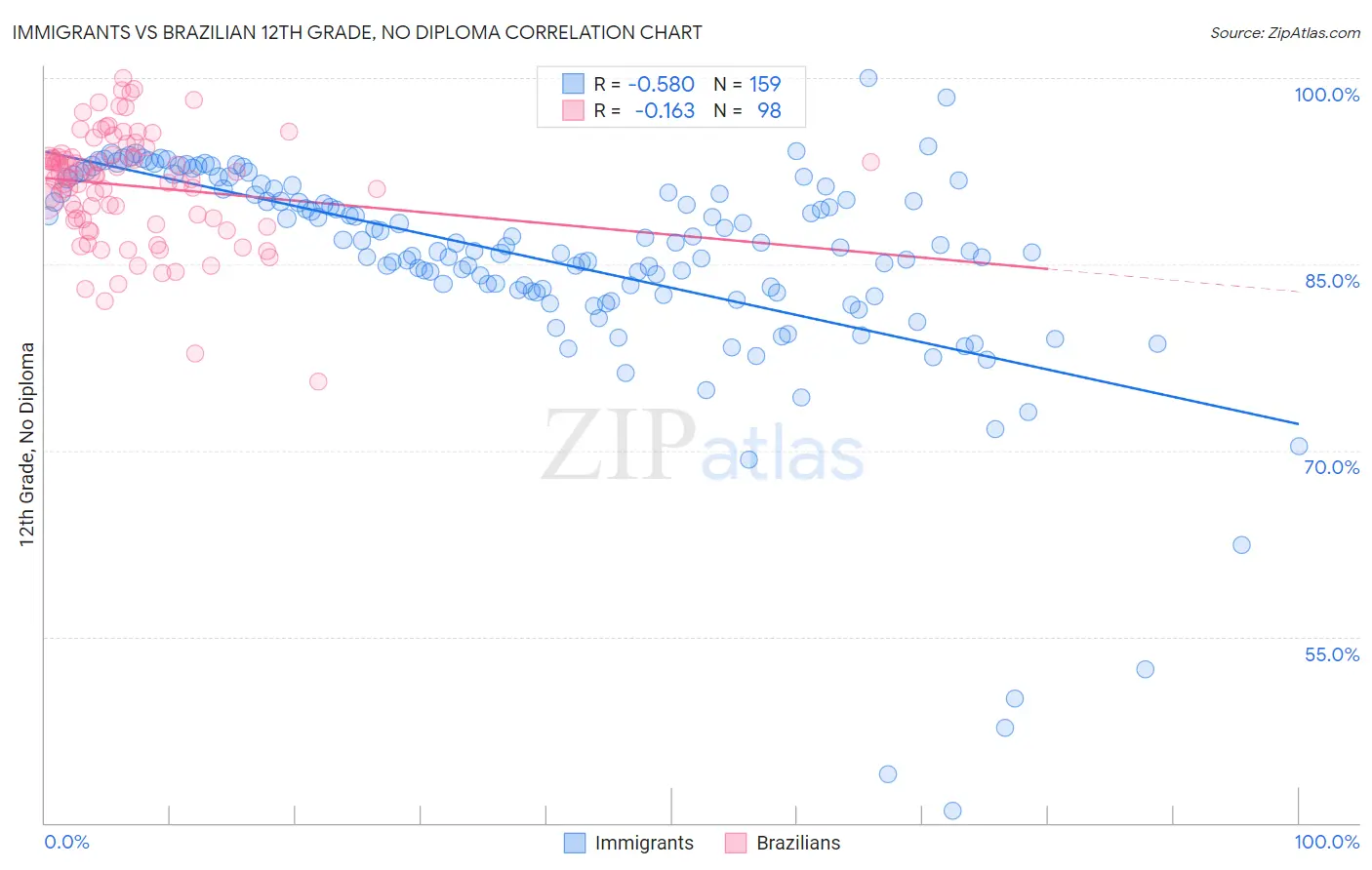 Immigrants vs Brazilian 12th Grade, No Diploma