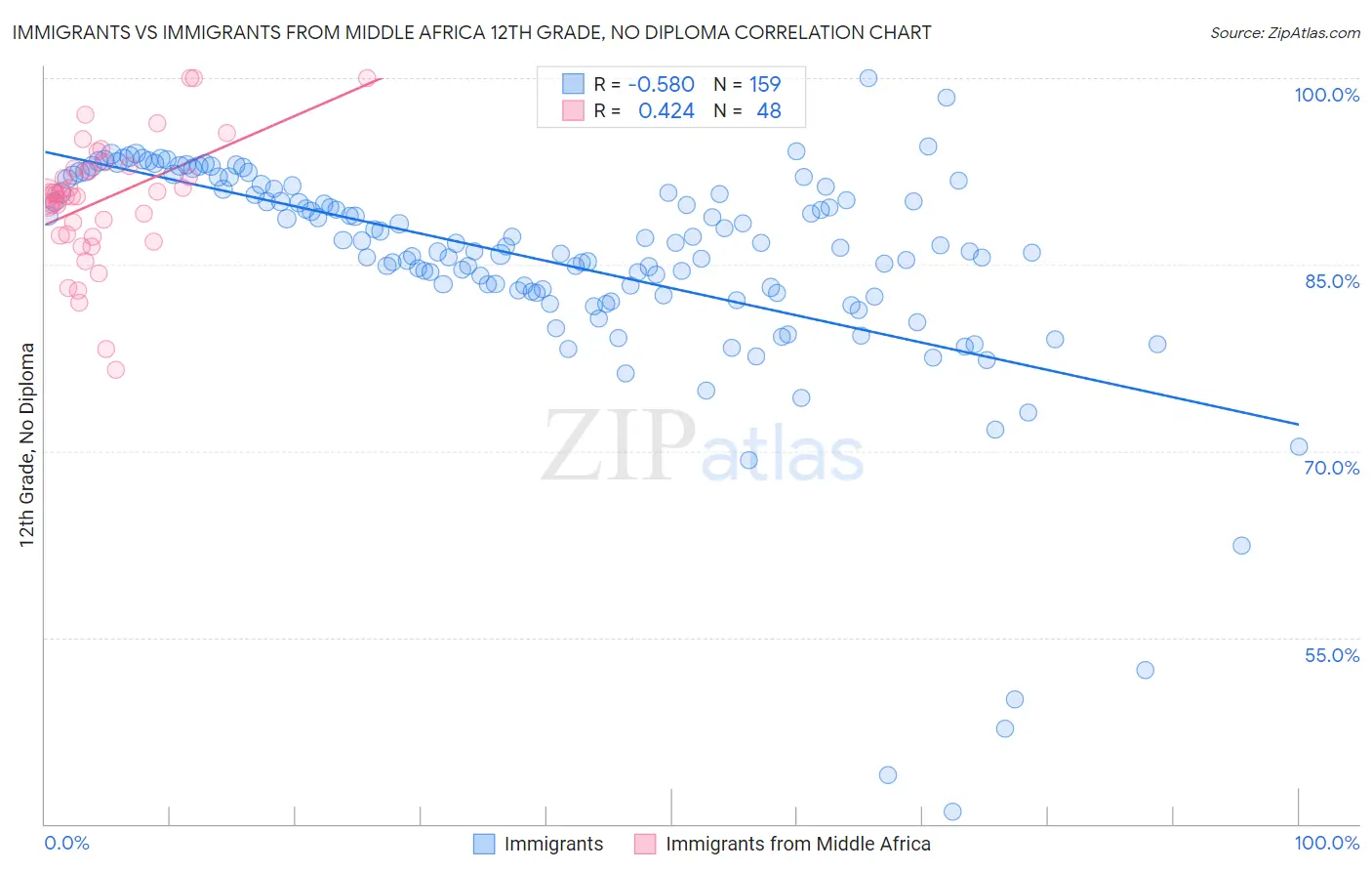 Immigrants vs Immigrants from Middle Africa 12th Grade, No Diploma