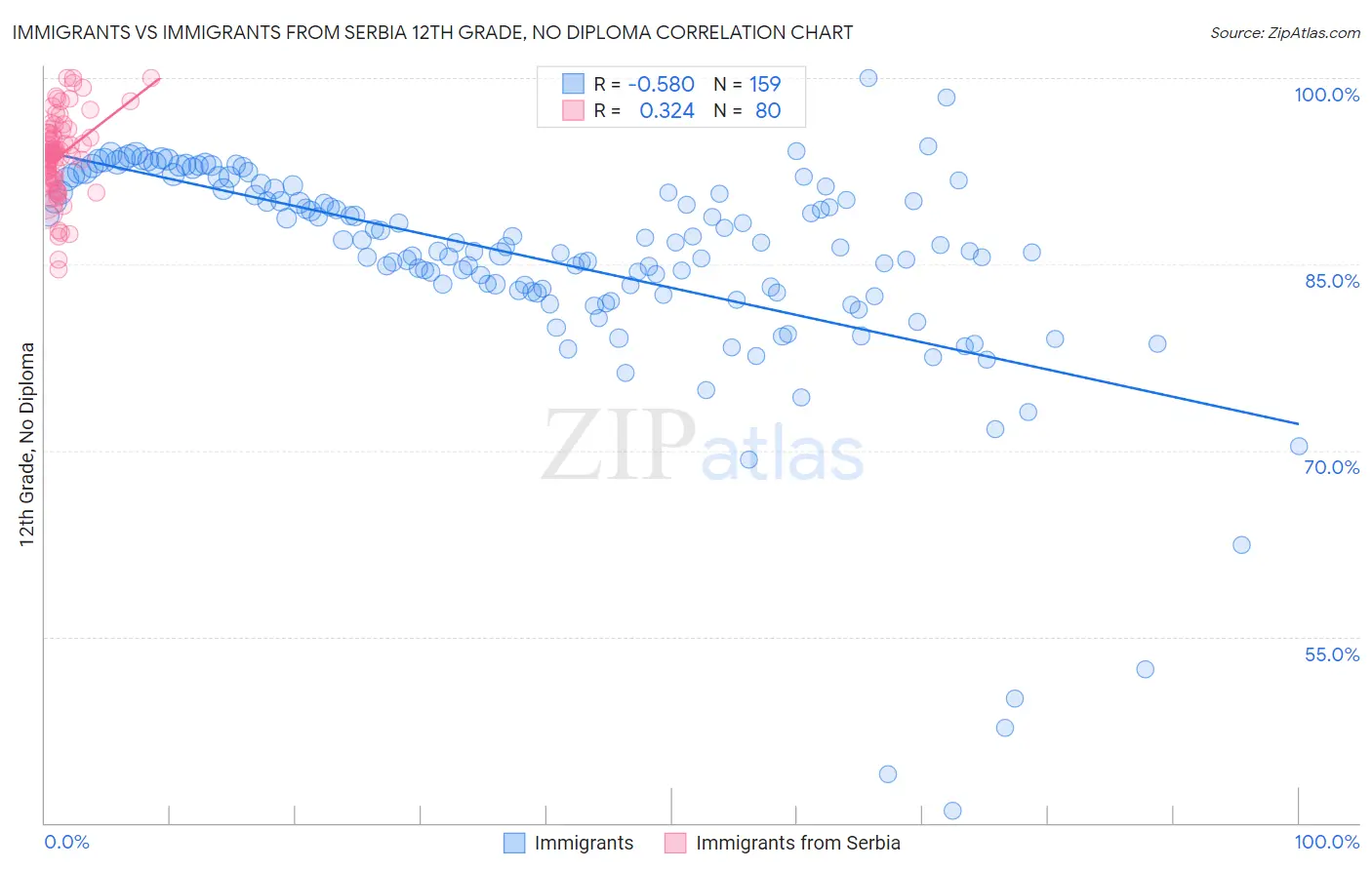 Immigrants vs Immigrants from Serbia 12th Grade, No Diploma