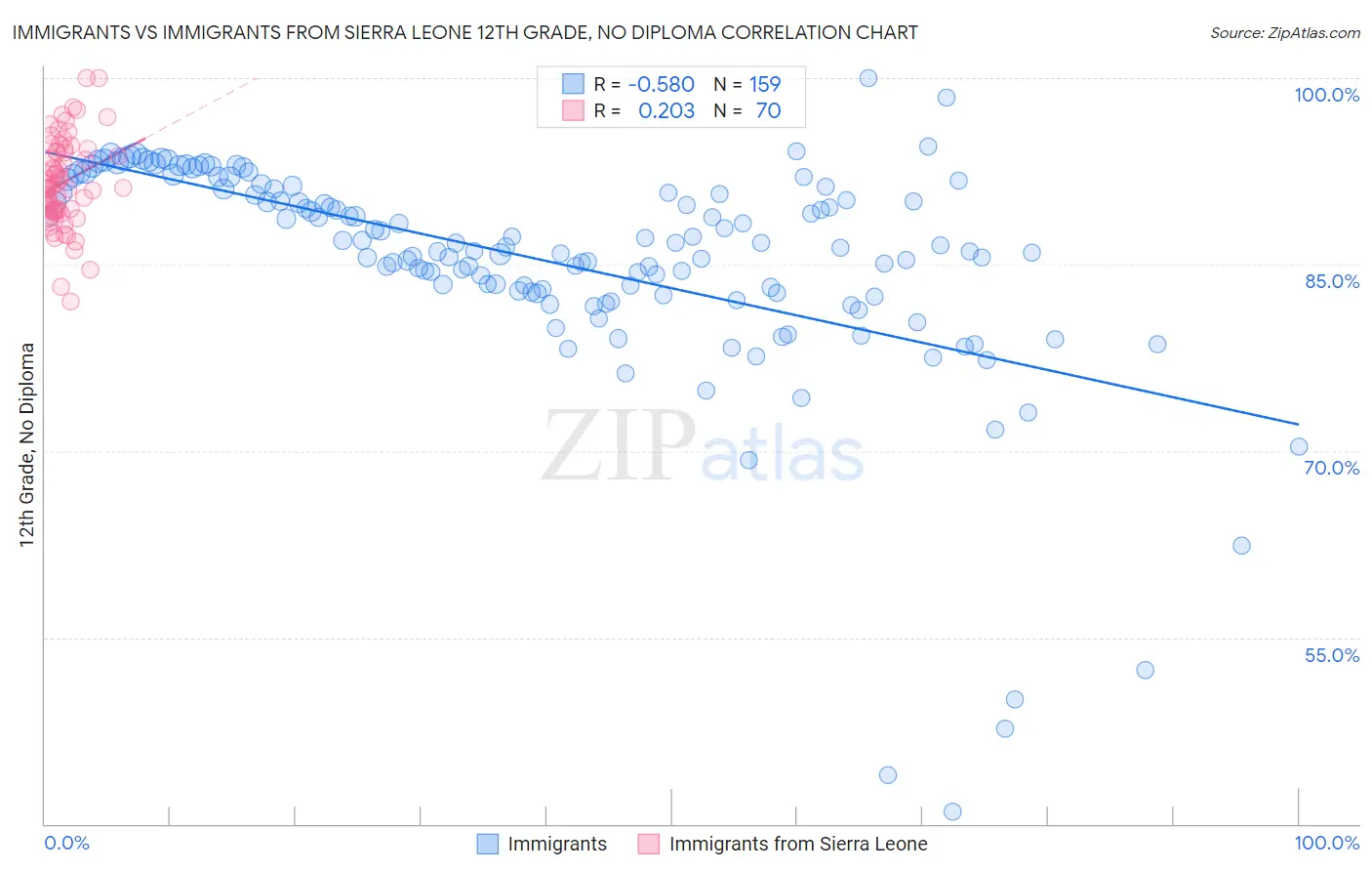 Immigrants vs Immigrants from Sierra Leone 12th Grade, No Diploma