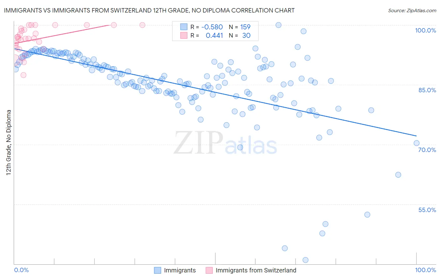 Immigrants vs Immigrants from Switzerland 12th Grade, No Diploma