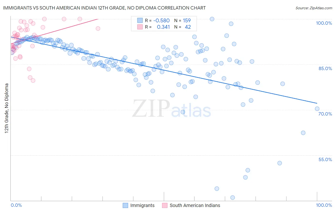 Immigrants vs South American Indian 12th Grade, No Diploma