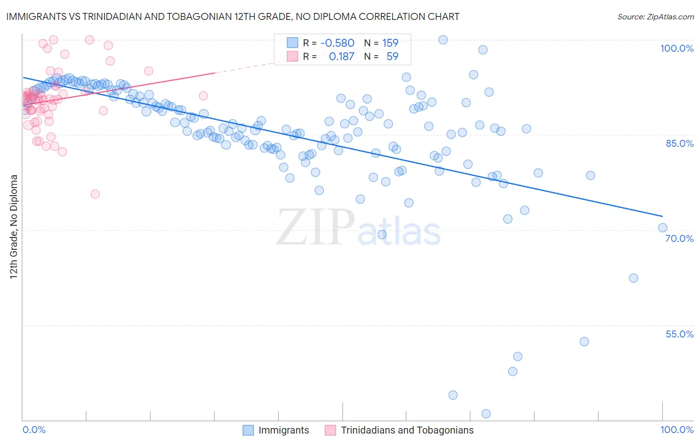 Immigrants vs Trinidadian and Tobagonian 12th Grade, No Diploma