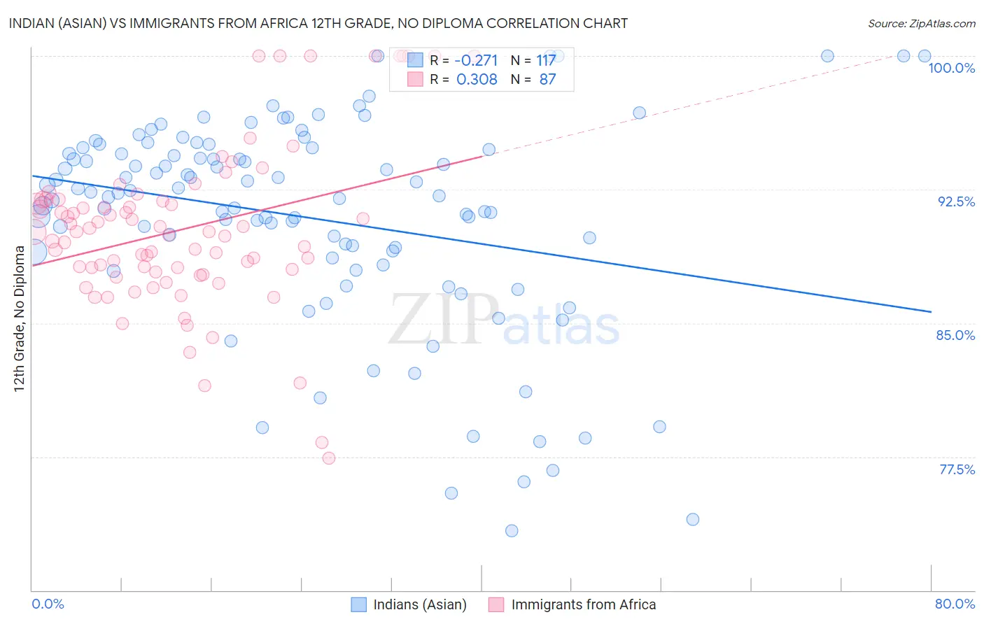 Indian (Asian) vs Immigrants from Africa 12th Grade, No Diploma