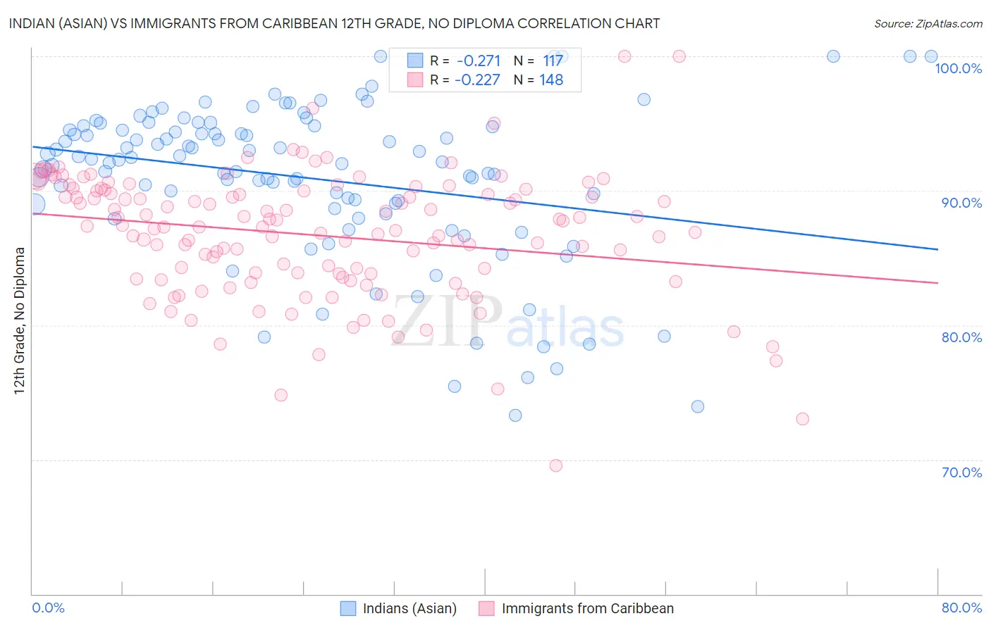 Indian (Asian) vs Immigrants from Caribbean 12th Grade, No Diploma