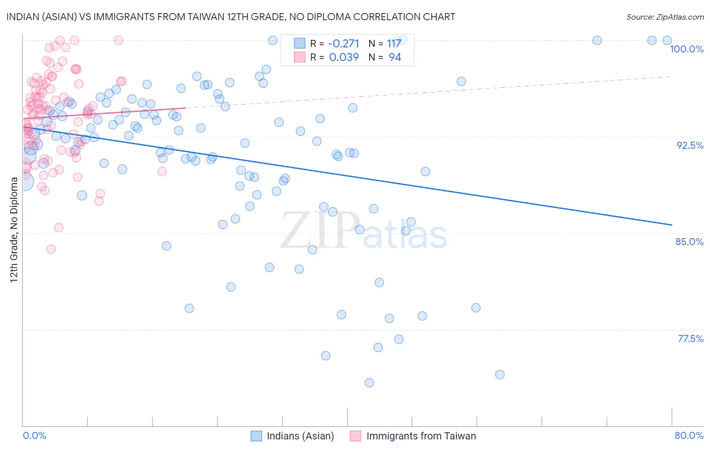 Indian (Asian) vs Immigrants from Taiwan 12th Grade, No Diploma