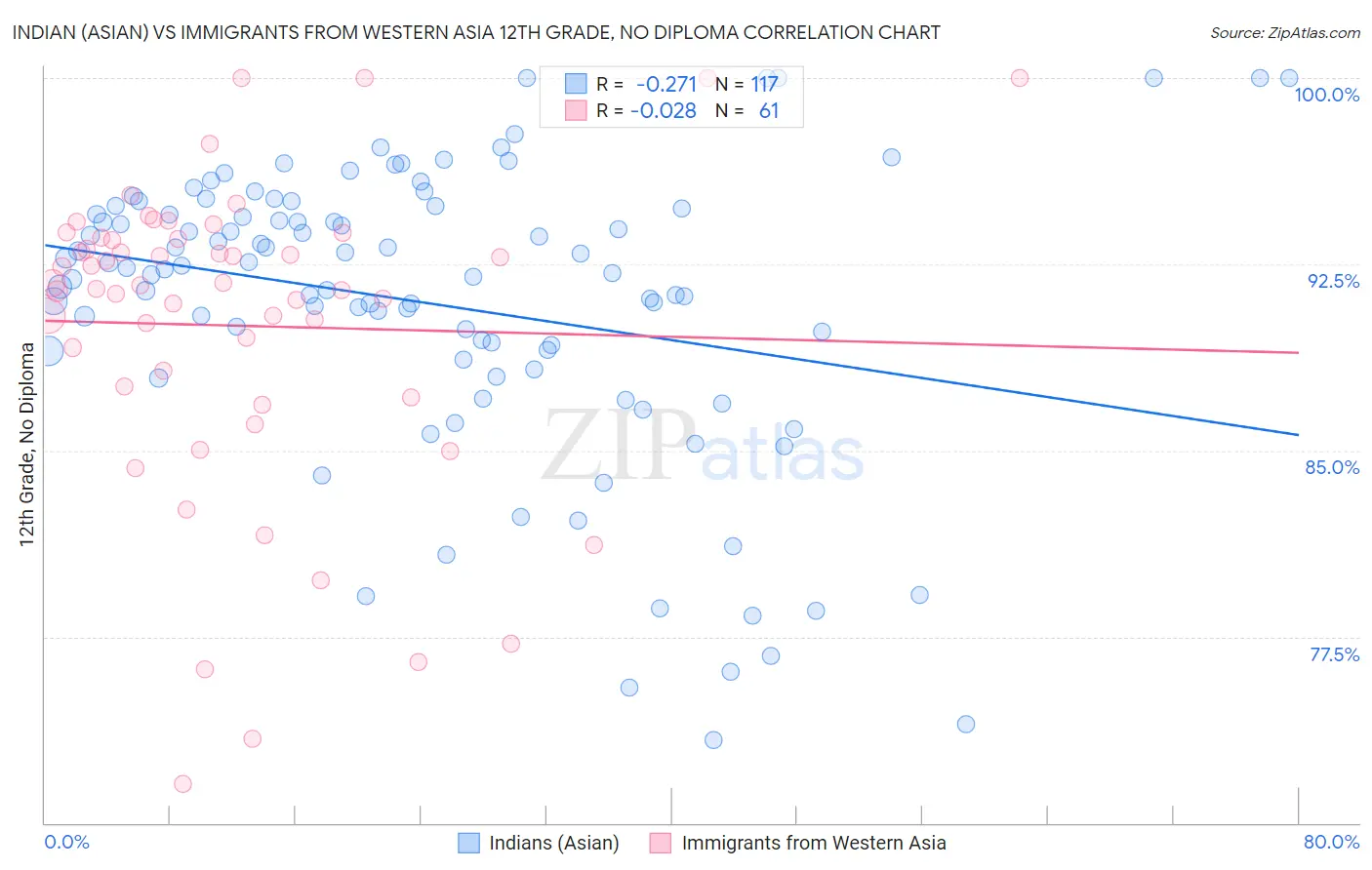 Indian (Asian) vs Immigrants from Western Asia 12th Grade, No Diploma