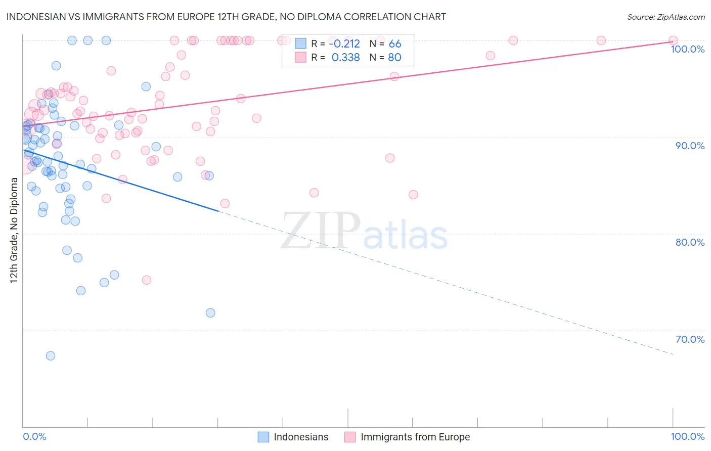 Indonesian vs Immigrants from Europe 12th Grade, No Diploma