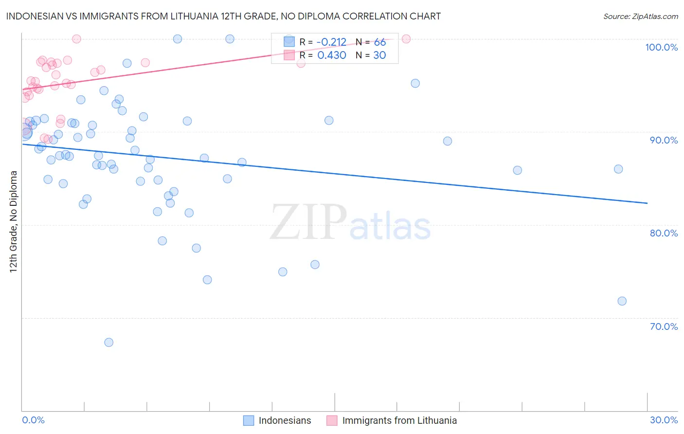 Indonesian vs Immigrants from Lithuania 12th Grade, No Diploma