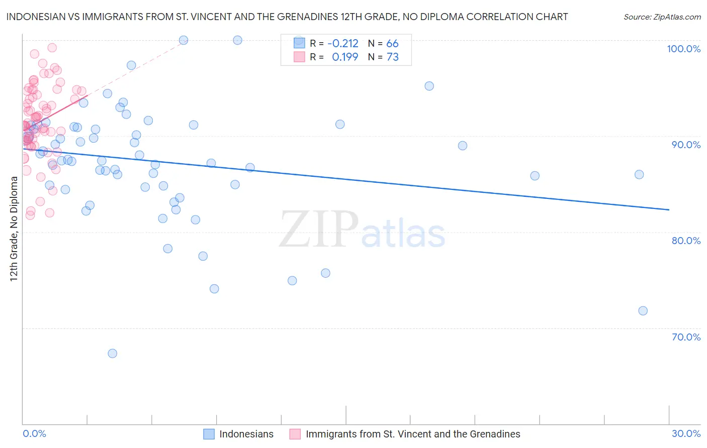 Indonesian vs Immigrants from St. Vincent and the Grenadines 12th Grade, No Diploma