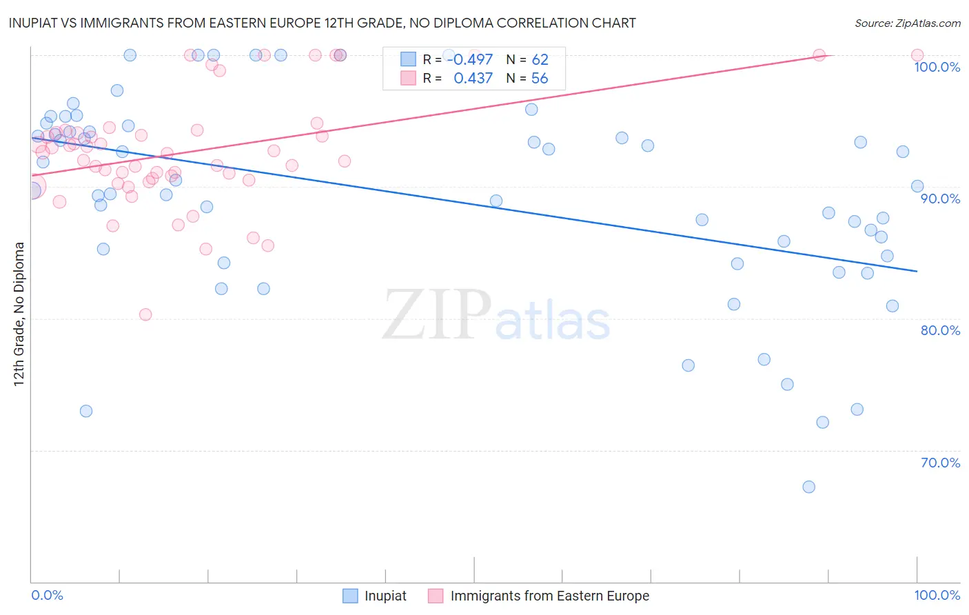 Inupiat vs Immigrants from Eastern Europe 12th Grade, No Diploma