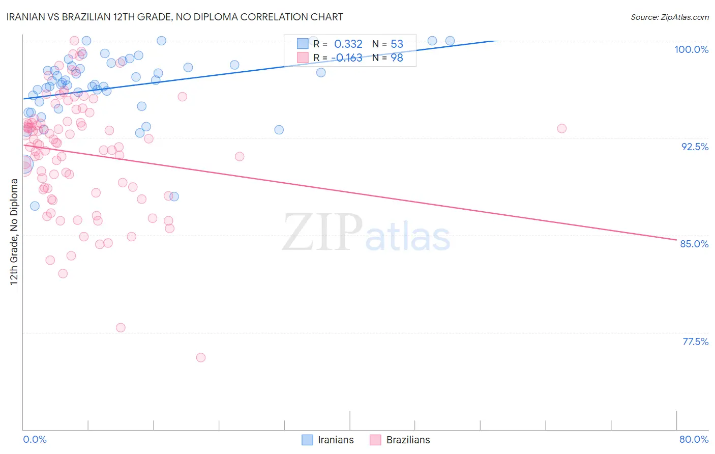 Iranian vs Brazilian 12th Grade, No Diploma