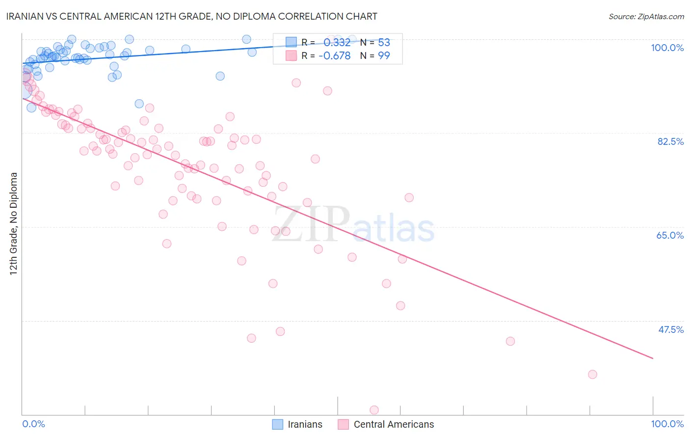 Iranian vs Central American 12th Grade, No Diploma