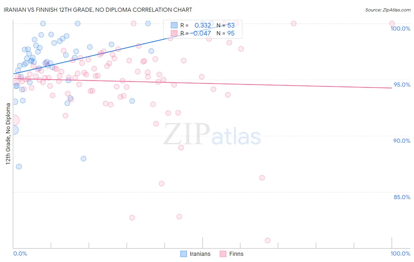 Iranian vs Finnish 12th Grade, No Diploma