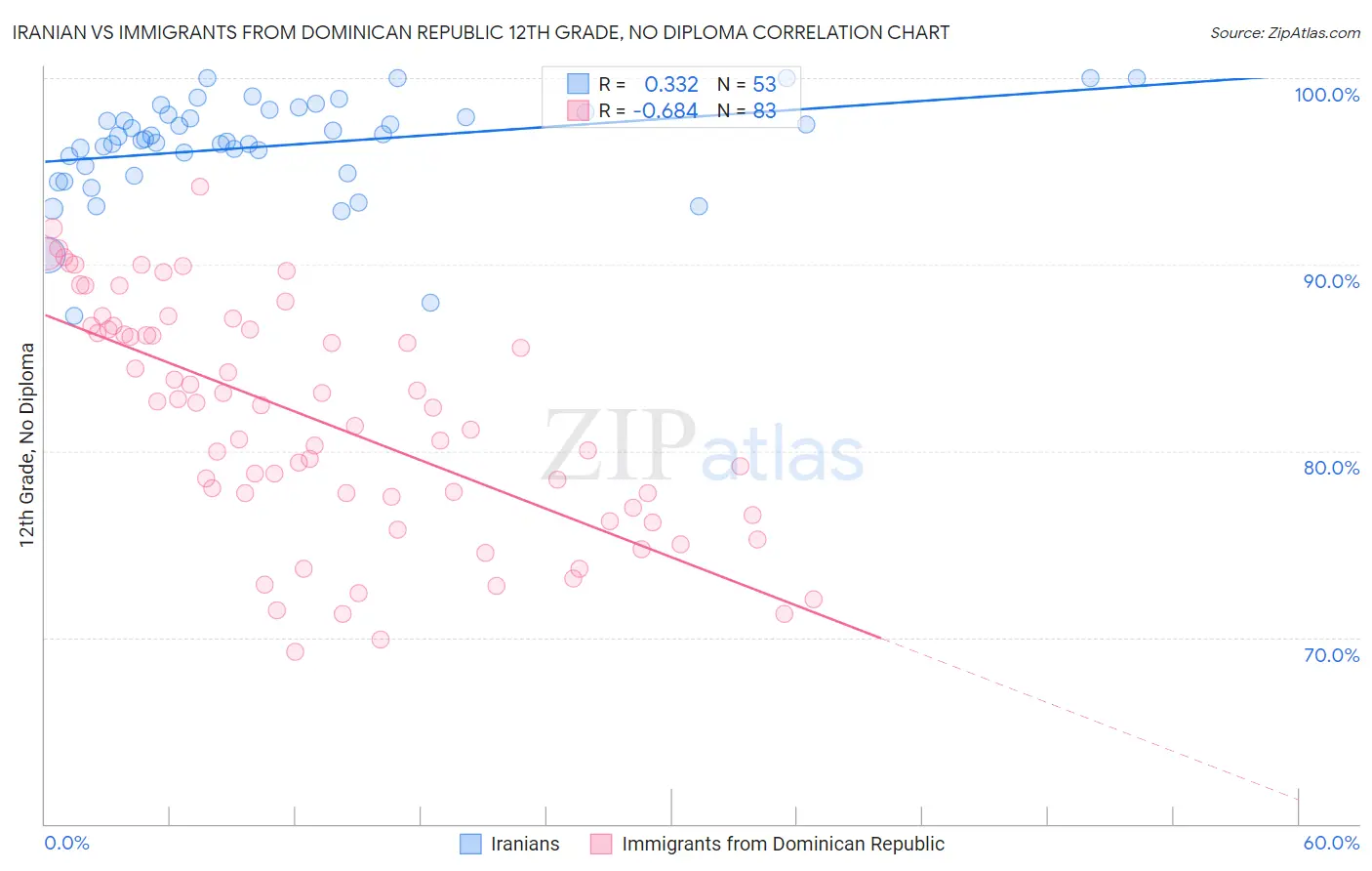 Iranian vs Immigrants from Dominican Republic 12th Grade, No Diploma