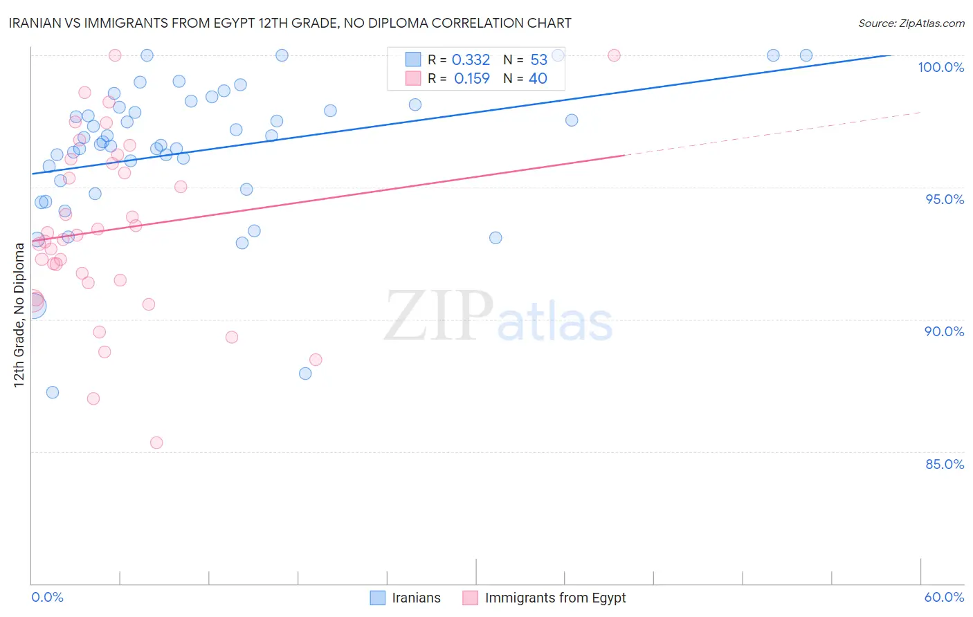 Iranian vs Immigrants from Egypt 12th Grade, No Diploma