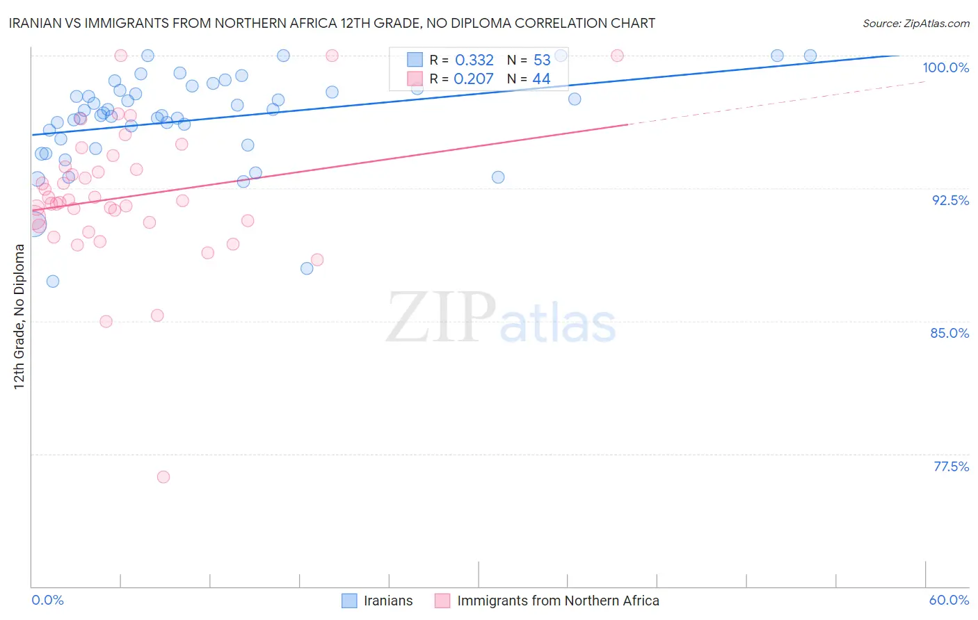 Iranian vs Immigrants from Northern Africa 12th Grade, No Diploma