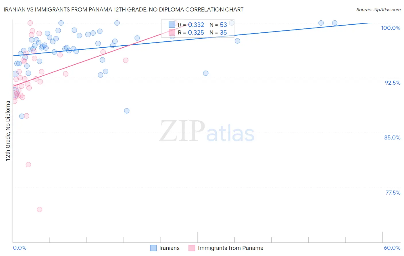 Iranian vs Immigrants from Panama 12th Grade, No Diploma