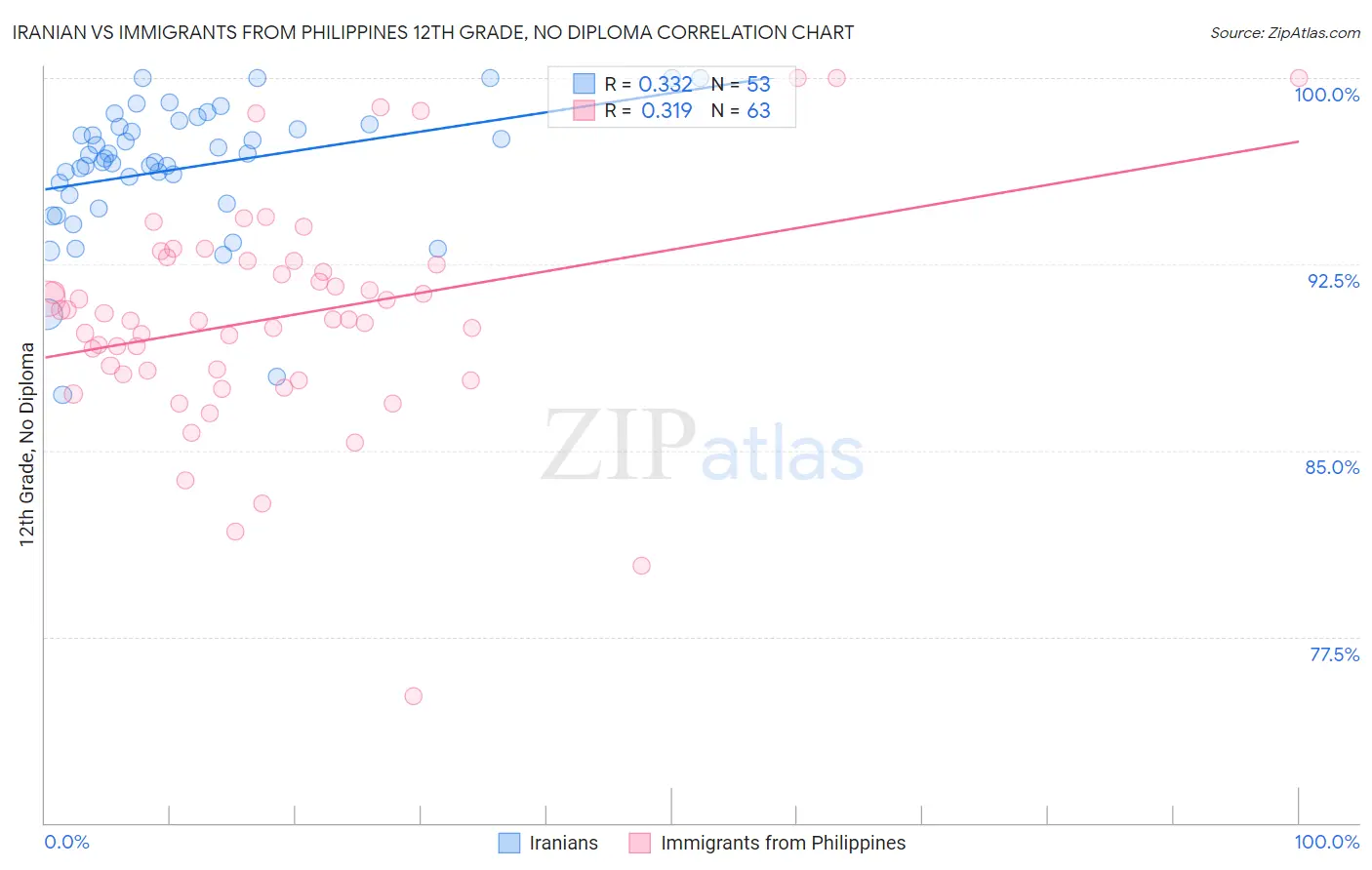 Iranian vs Immigrants from Philippines 12th Grade, No Diploma