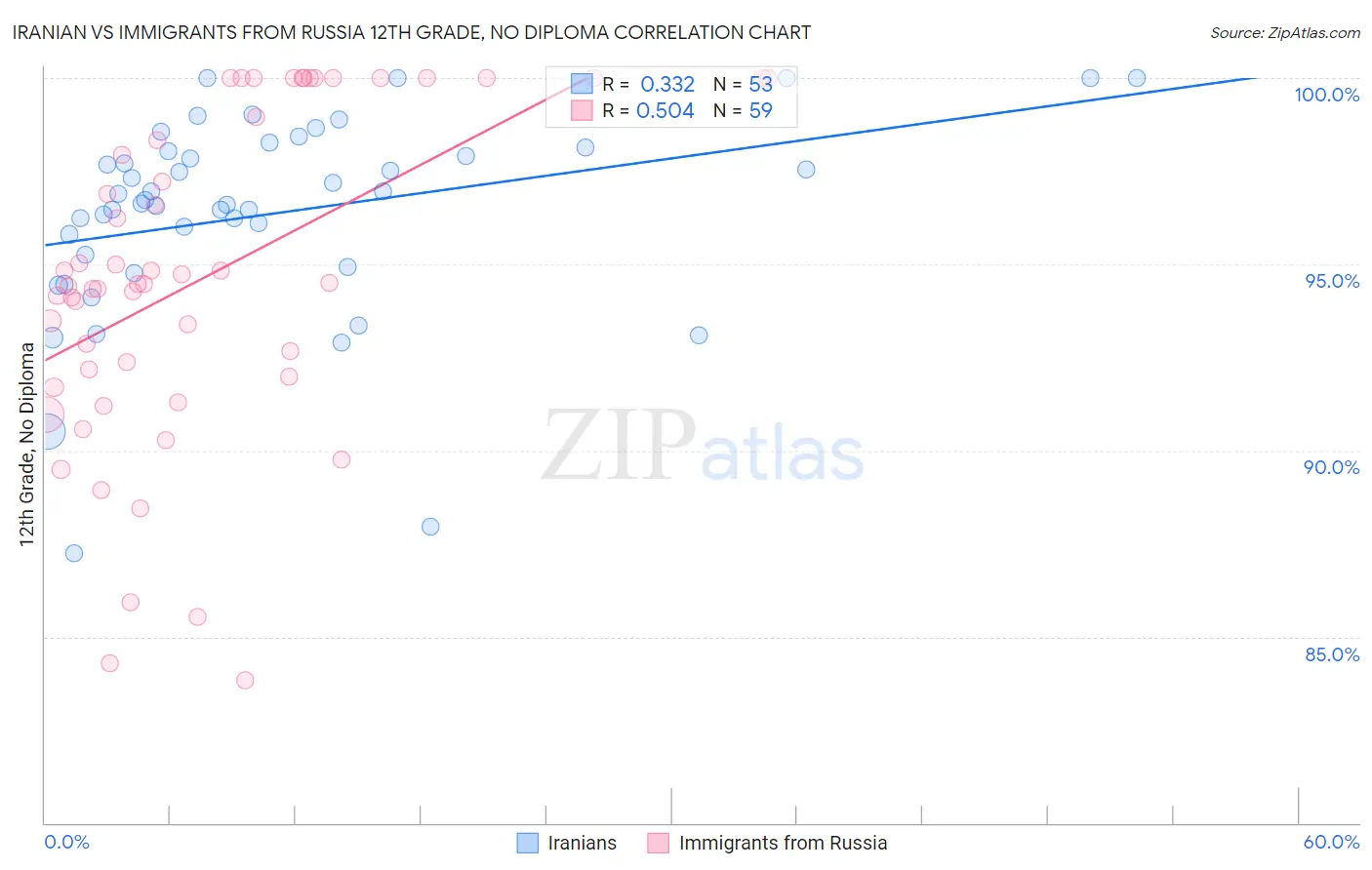 Iranian vs Immigrants from Russia 12th Grade, No Diploma
