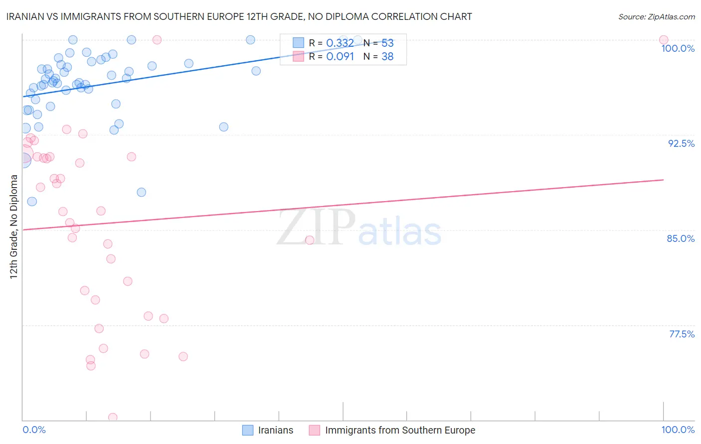 Iranian vs Immigrants from Southern Europe 12th Grade, No Diploma