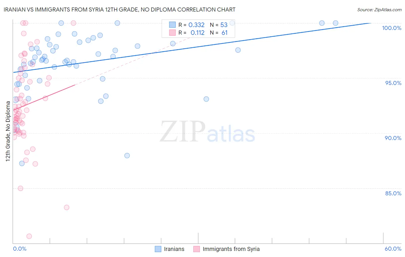 Iranian vs Immigrants from Syria 12th Grade, No Diploma
