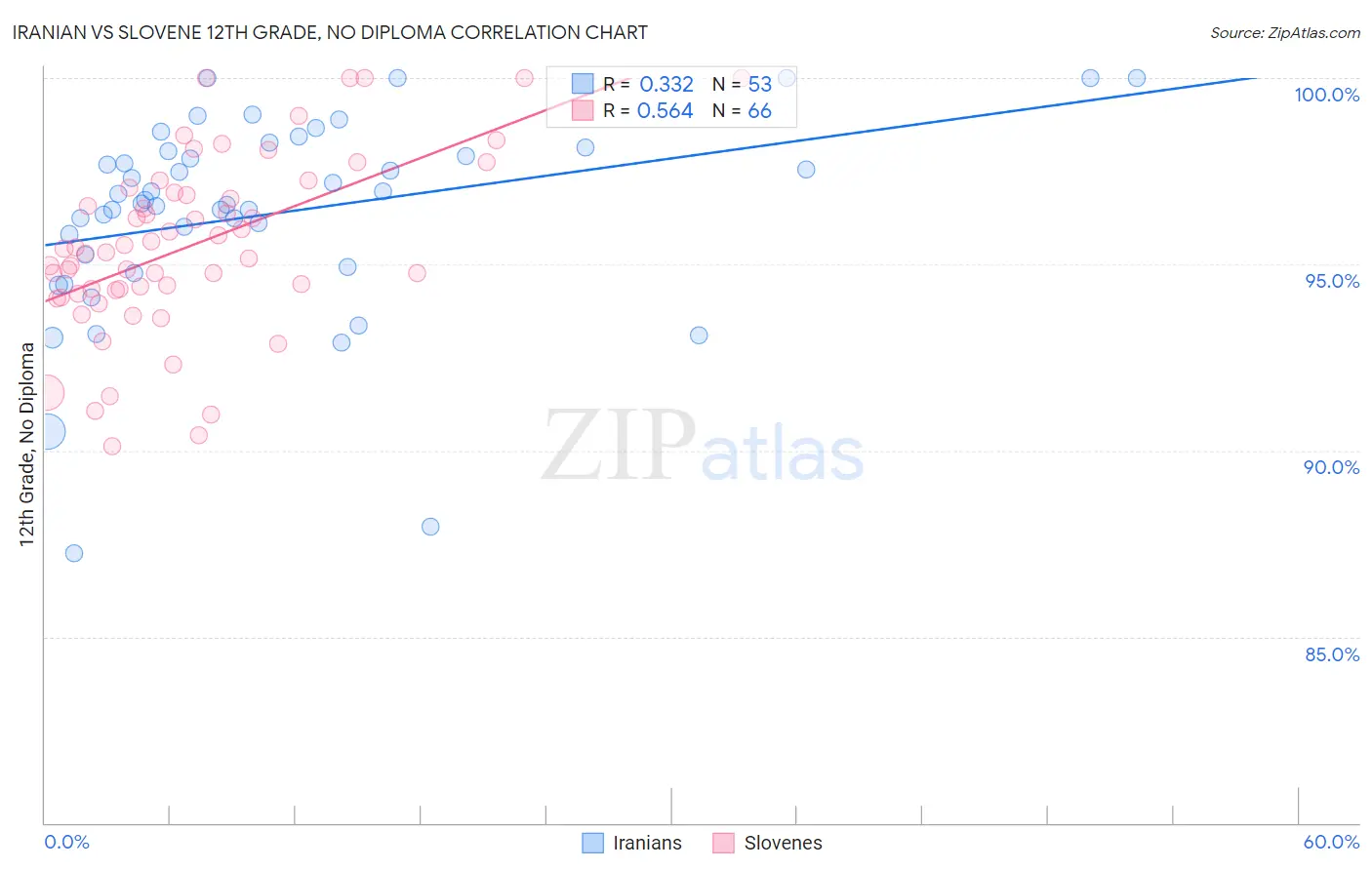 Iranian vs Slovene 12th Grade, No Diploma