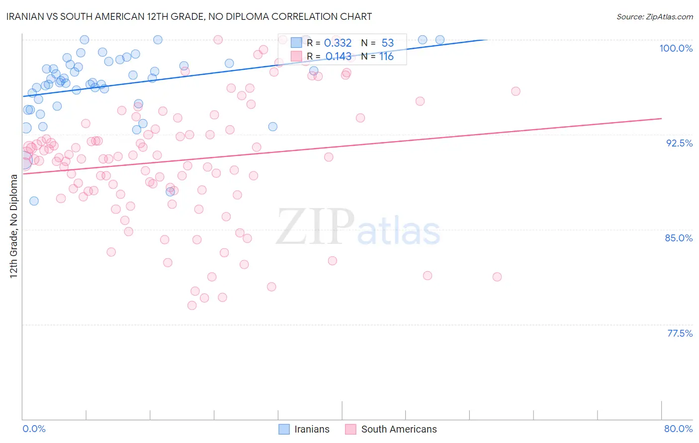 Iranian vs South American 12th Grade, No Diploma