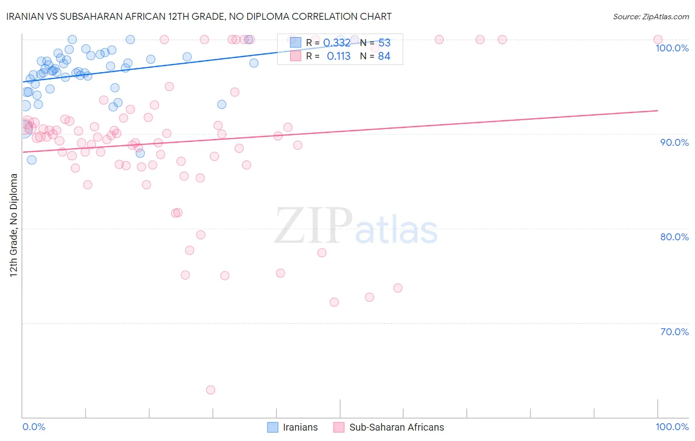 Iranian vs Subsaharan African 12th Grade, No Diploma