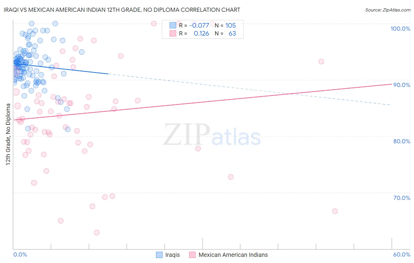 Iraqi vs Mexican American Indian 12th Grade, No Diploma