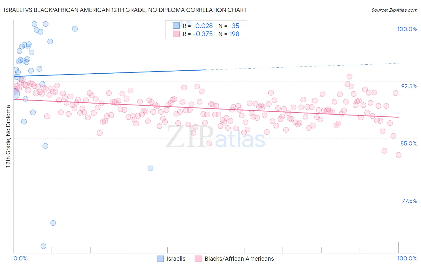 Israeli vs Black/African American 12th Grade, No Diploma