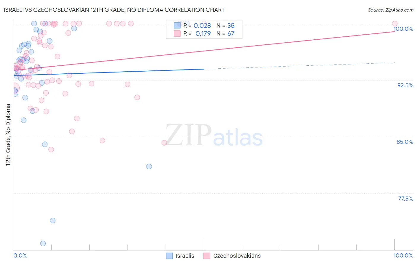 Israeli vs Czechoslovakian 12th Grade, No Diploma