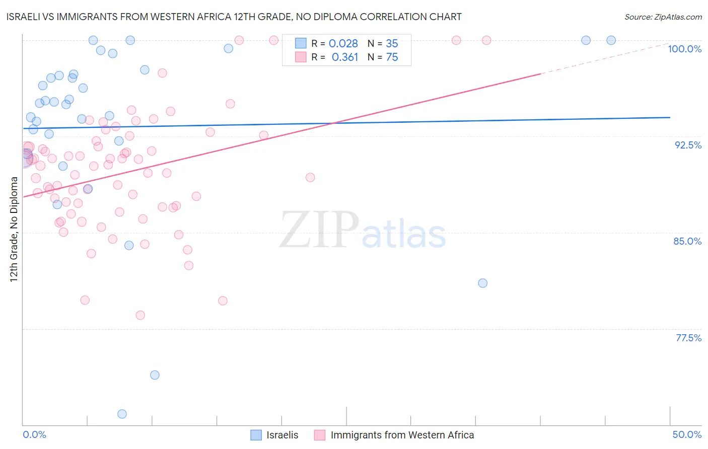 Israeli vs Immigrants from Western Africa 12th Grade, No Diploma