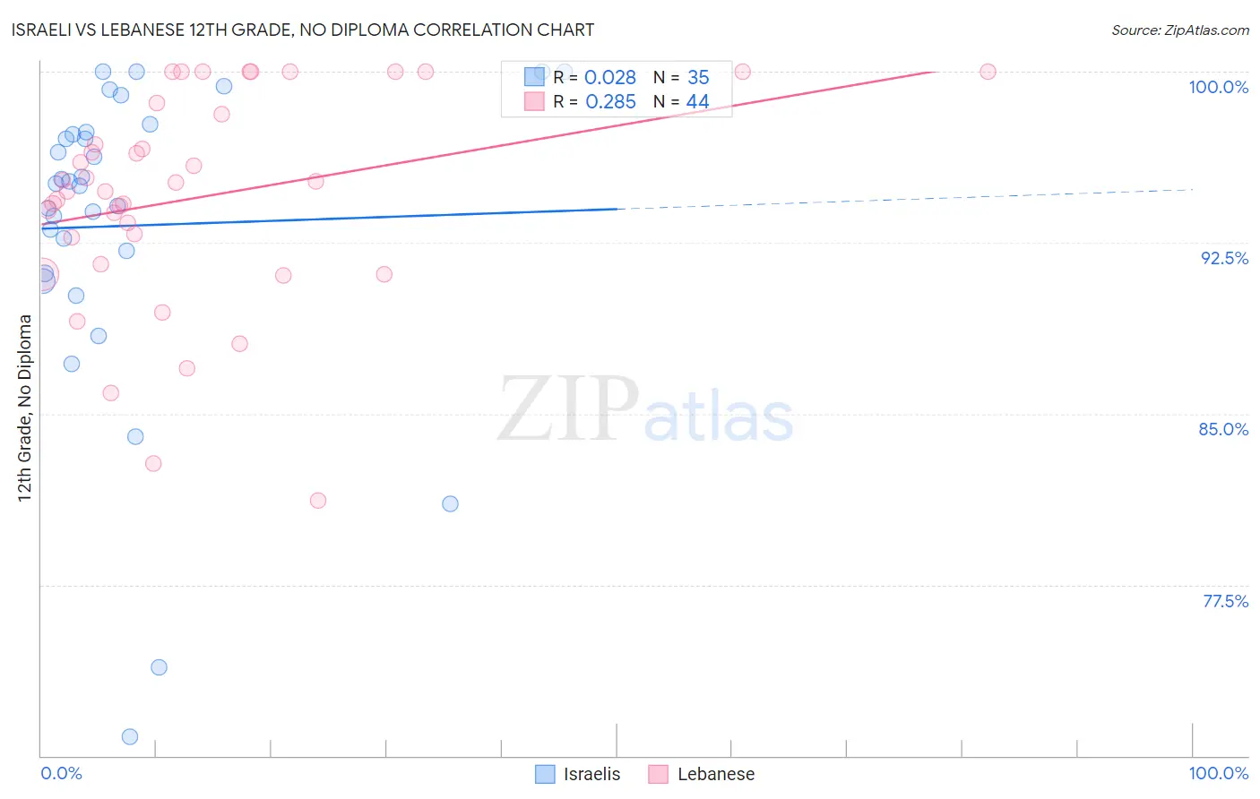 Israeli vs Lebanese 12th Grade, No Diploma