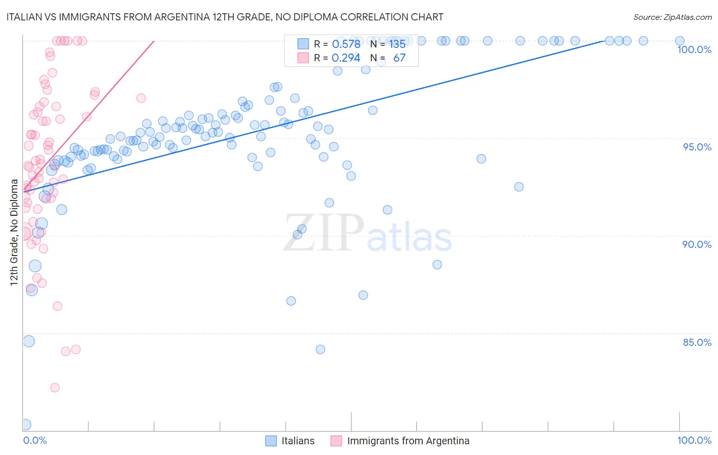 Italian vs Immigrants from Argentina 12th Grade, No Diploma