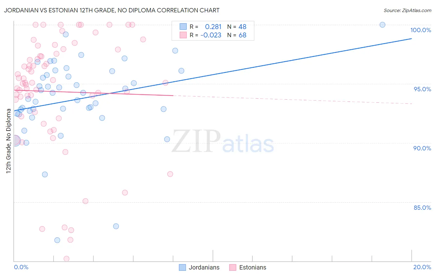 Jordanian vs Estonian 12th Grade, No Diploma