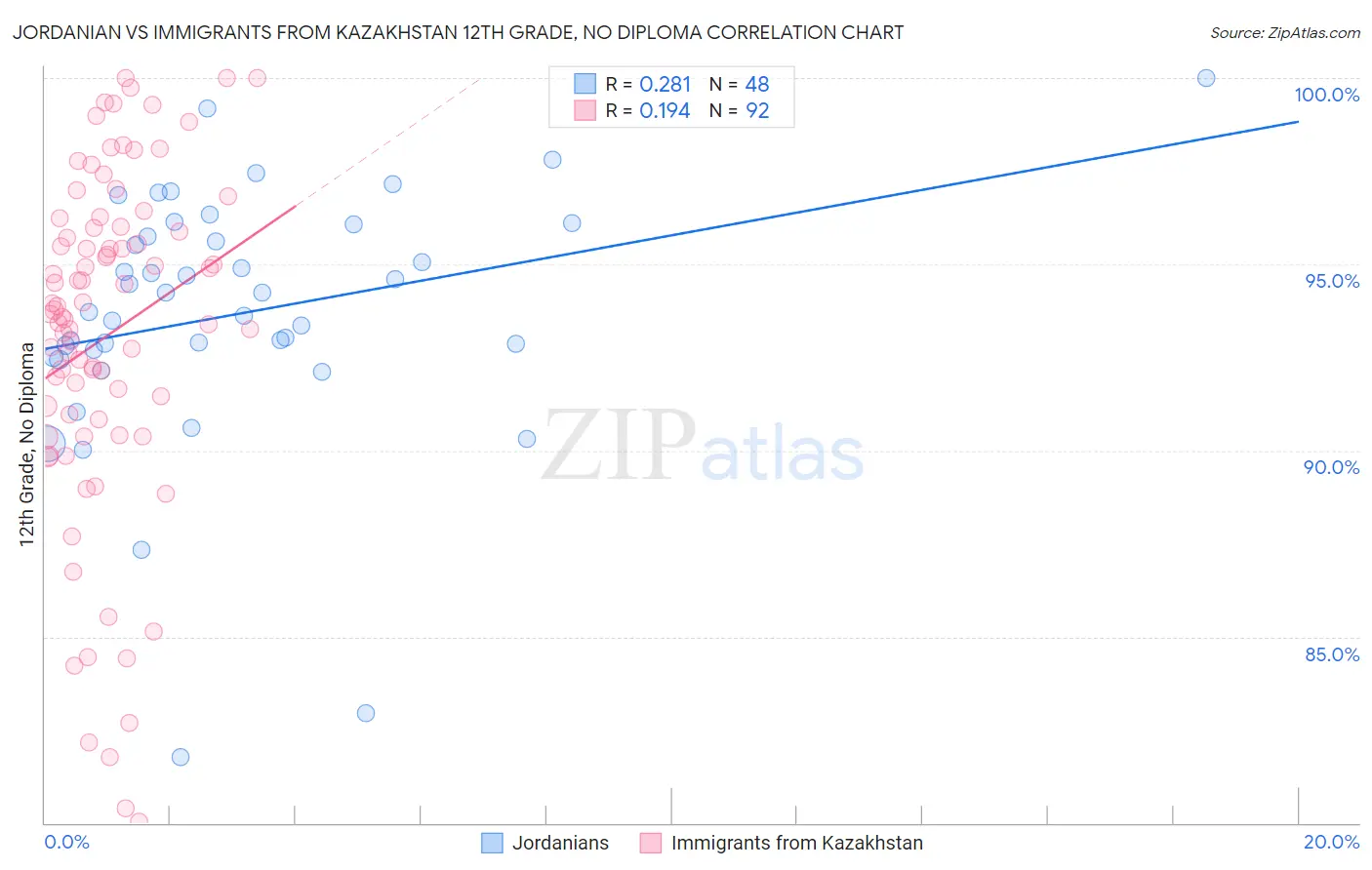 Jordanian vs Immigrants from Kazakhstan 12th Grade, No Diploma