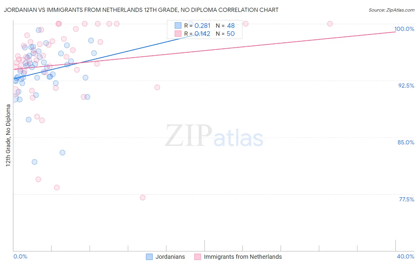 Jordanian vs Immigrants from Netherlands 12th Grade, No Diploma