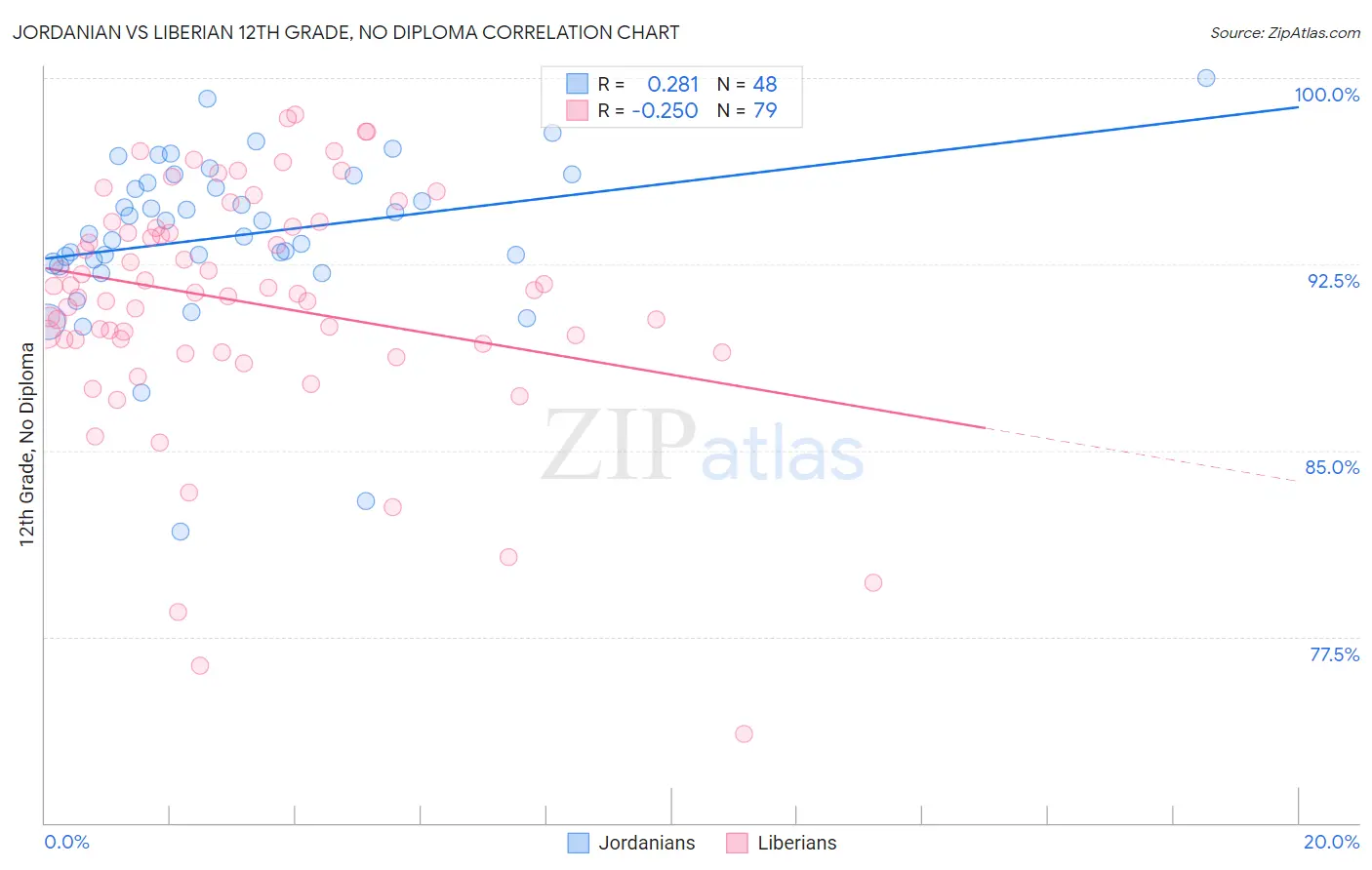 Jordanian vs Liberian 12th Grade, No Diploma